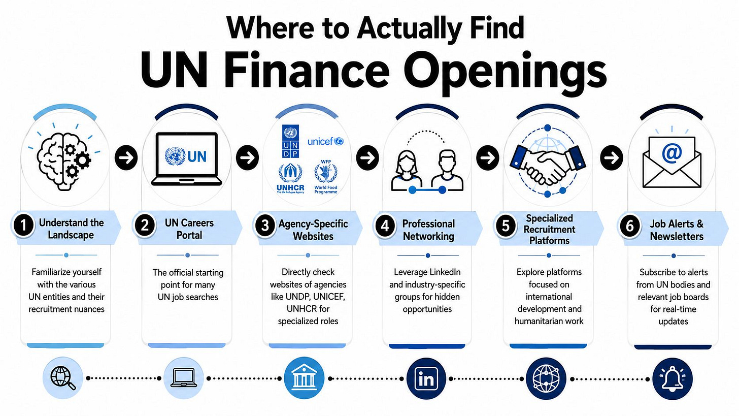 Where to Actually Find UN Finance Openings Where to Actually Find UN Finance Openings