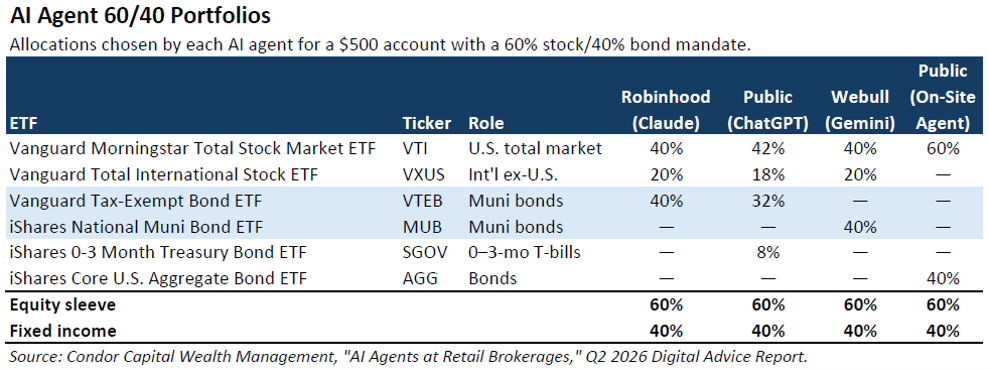AI Agent 60/40 Portfolios