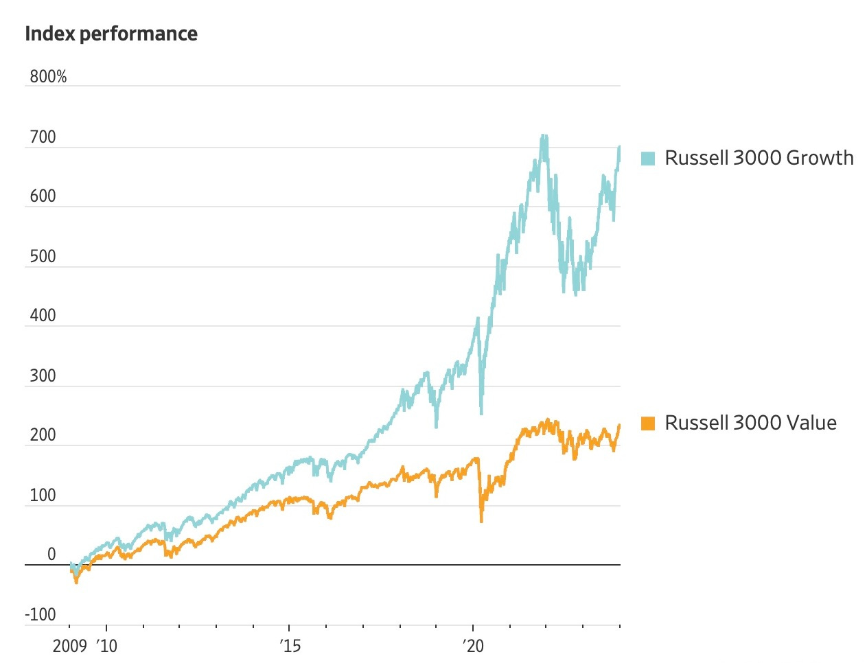 A graph showing the performance of a stock market

Description automatically generated