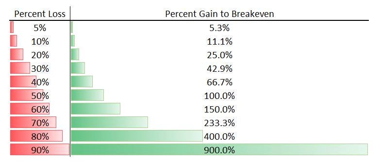 May be an image of text that says 'Percent Loss 5% 10% 20% 30% 40% 50% 60% 70% 80% 90% Percent Gain to Breakeven 5.3% 11.1% 25.0% 42.9% 66.7% 100.0% 150.0% 233.3% 400.0% 900.0%'