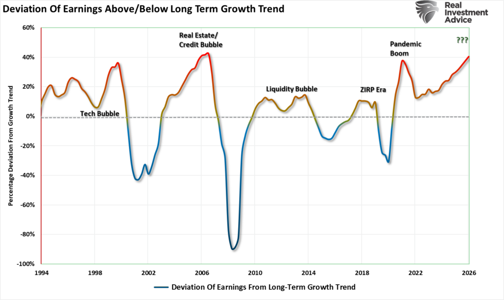 Deviation of earnings from growth trend. Deviation of earnings from growth trend.