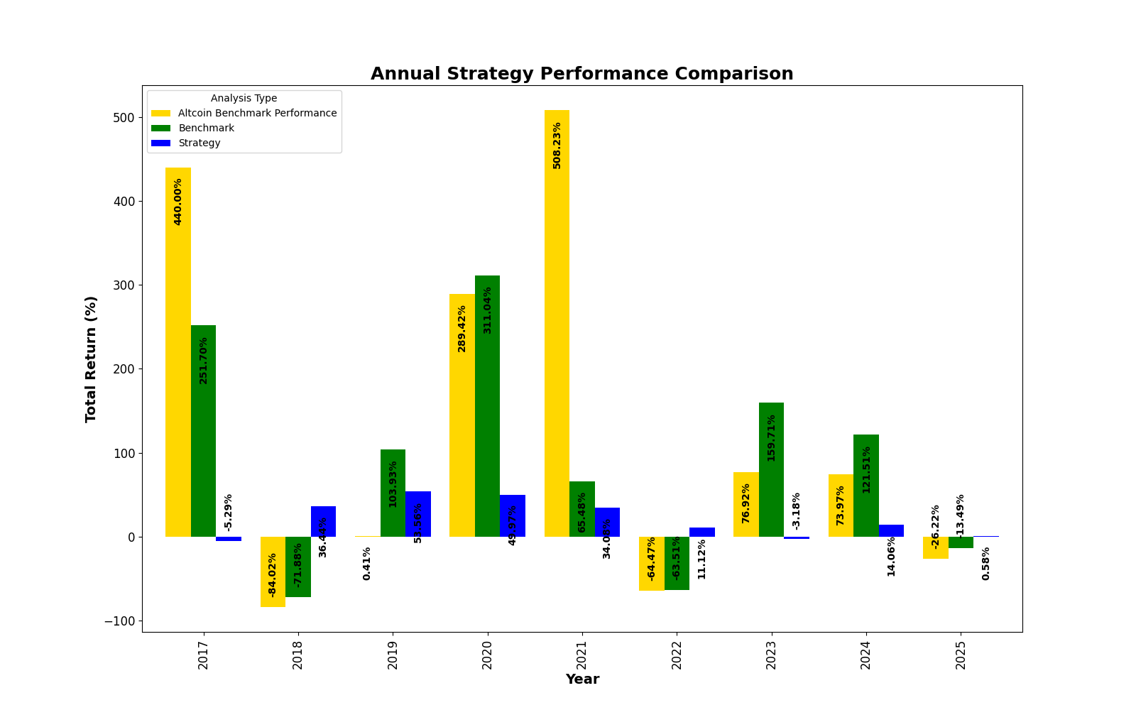 A Delta-Neutral Cross-Sectional Momentum Strategy in Crypto - Research  Article #73