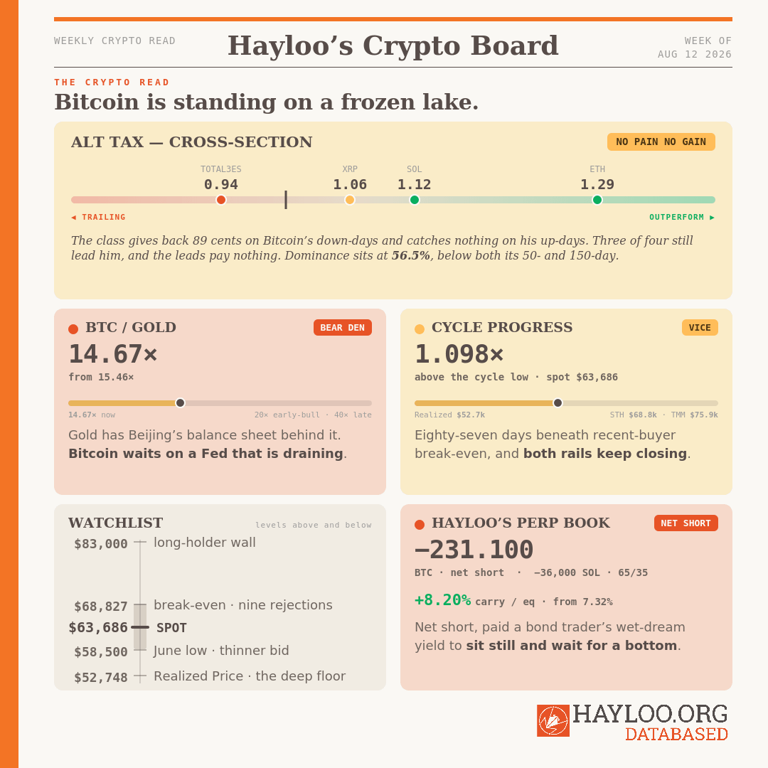 Hayloo's Crypto Board Wee 33 The Crypto Read. Everyone who bought since February breaks even at $68,827, and there is not enough volume left in this market to carry them there. Hayloo's Crypto Board Wee 33 The Crypto Read. Everyone who bought since February breaks even at $68,827, and there is not enough volume left in this market to carry them there.