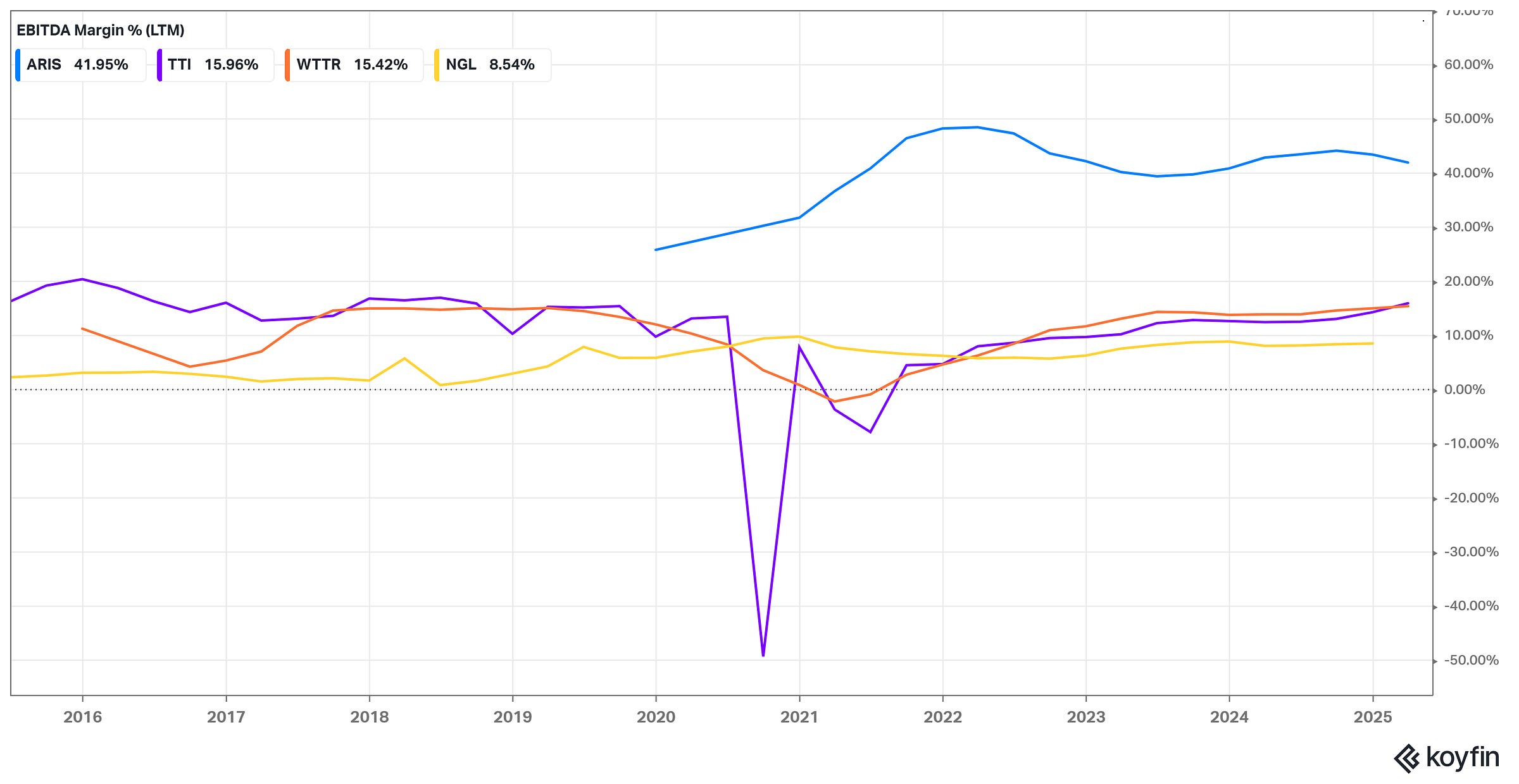 EBITDA Margin (%, LTM)
