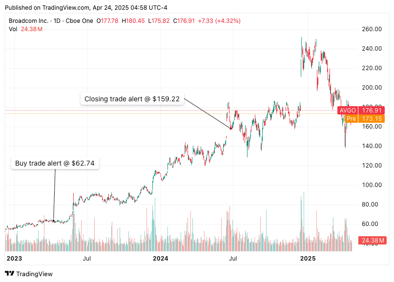 Broadcom (AVGO) stock chart featuring Beating the Tide’s buy alert at $62.74 and sell at $159.22 – strong tech stock trade from one of the best stock investing newsletters