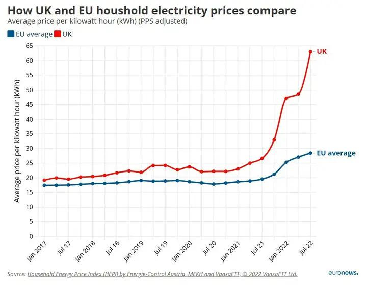How UK and EU Household Electricity Prices Compare : r/ukpolitics