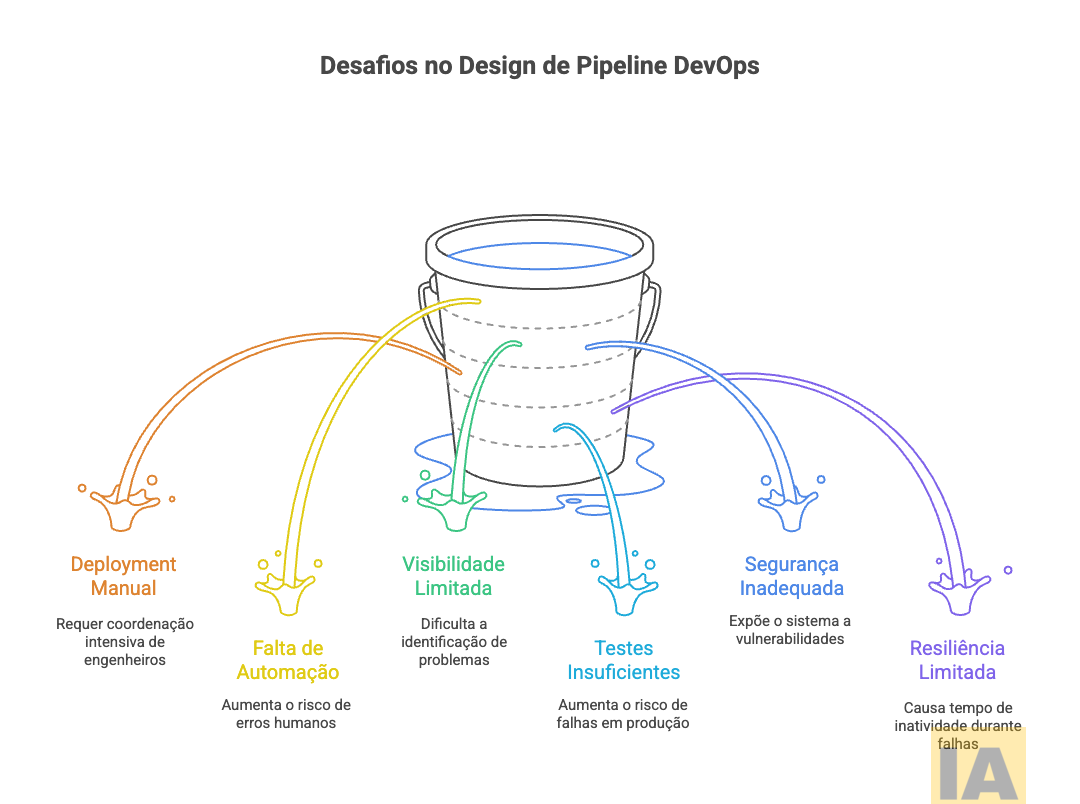Desafios no Design de Pipeline DevOps Desafios no Design de Pipeline DevOps