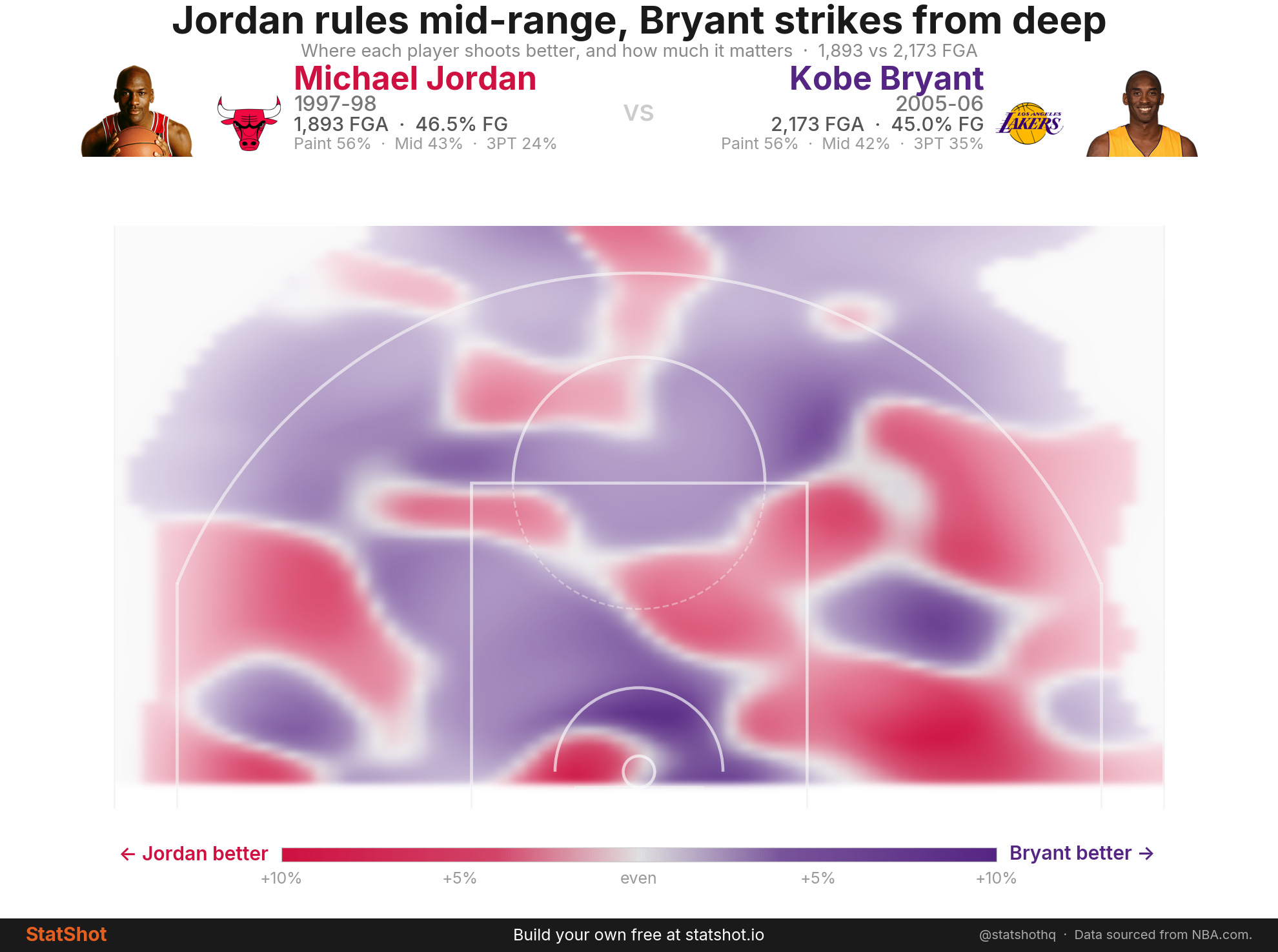 I Mapped Every Jordan and Kobe Shot Zone by Zone. The Midrange Numbers ...
