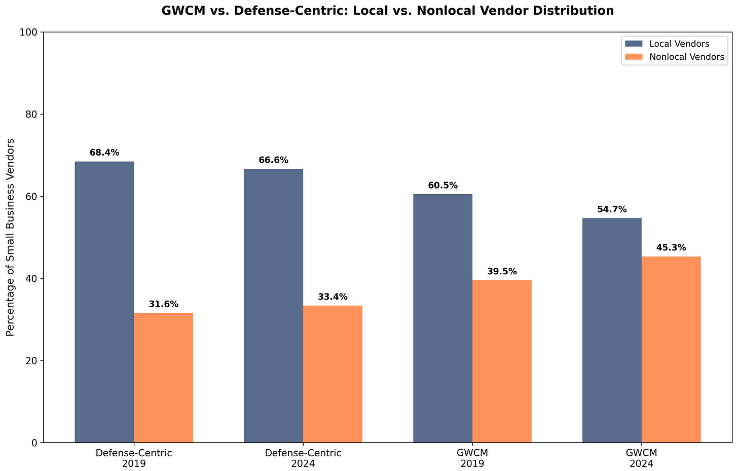 GWCM vs. Defense-Centric: Local vs. Nonlocal Vendor Distribution GWCM vs. Defense-Centric: Local vs. Nonlocal Vendor Distribution