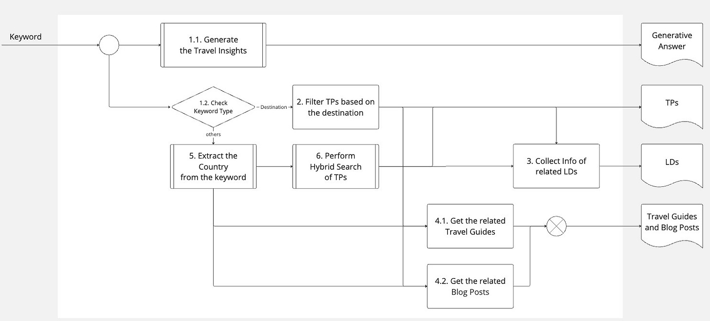 Generative Search Flow - oversimplified.