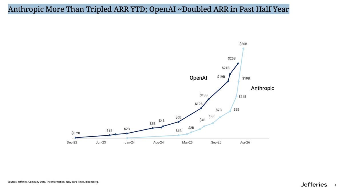 Anthropic More Than Tripled ARR YTD; OpenAI ~Doubled ARR in Past Half Year