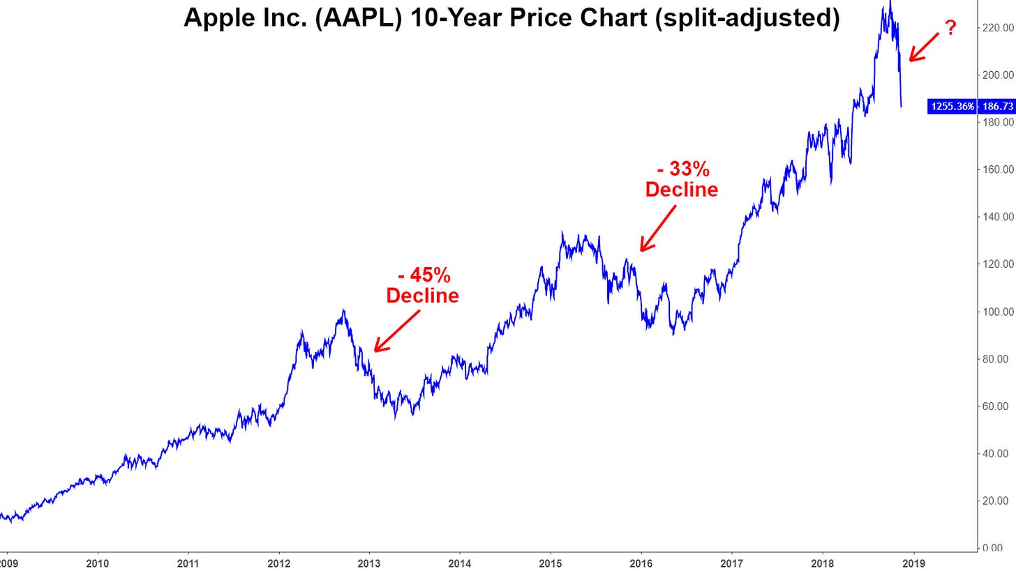 Blue line chart showing Apple Inc. (AAPL) split-adjusted stock price from 2009 to 2019. The chart displays steady growth from around $20 in 2009 to over $220 by 2019, representing a 1,255.36% gain (186.73 split-adjusted price shown in blue box). Two significant drawdowns are marked with red arrows and labels: a 45% decline in 2013 and a 33% decline in 2016. Despite these corrections, the overall trajectory shows relentless upward momentum. A red question mark and arrow at the chart's end (2019) highlights uncertainty about future direction. The chart illustrates that even world-leading companies experience volatility, yet patient investors who held through drawdowns captured exponential returns. This historical context supports the thesis that Nvidia today could mirror Apple's post-2011 trajectory—current achievements might be merely a launching pad for expansion into new markets, game-changing products, and a dominant ecosystem.
