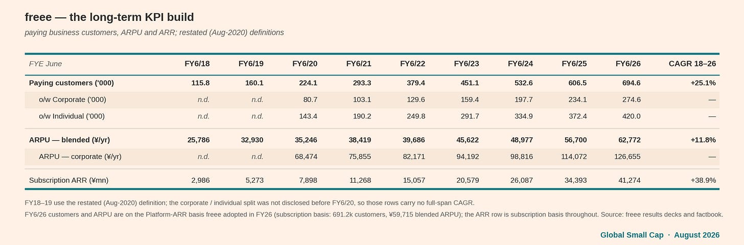 Long-term customers, ARPU and ARR by type