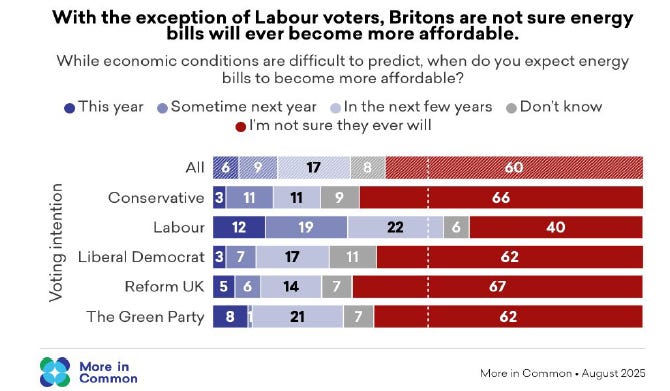 Figure 3 - Voters Not Sure Energy Bills Will Ever Come Down