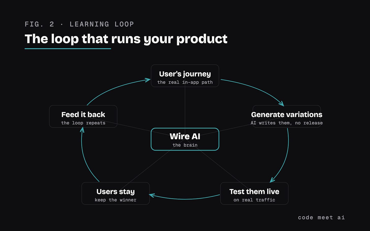 The Wire learning loop. A user's real journey inside the app feeds the engine, the AI writes variations of the flow, tests them on live traffic, keeps whatever makes users stay, and loops the result back in. You set the goal, the AI runs the loop.
