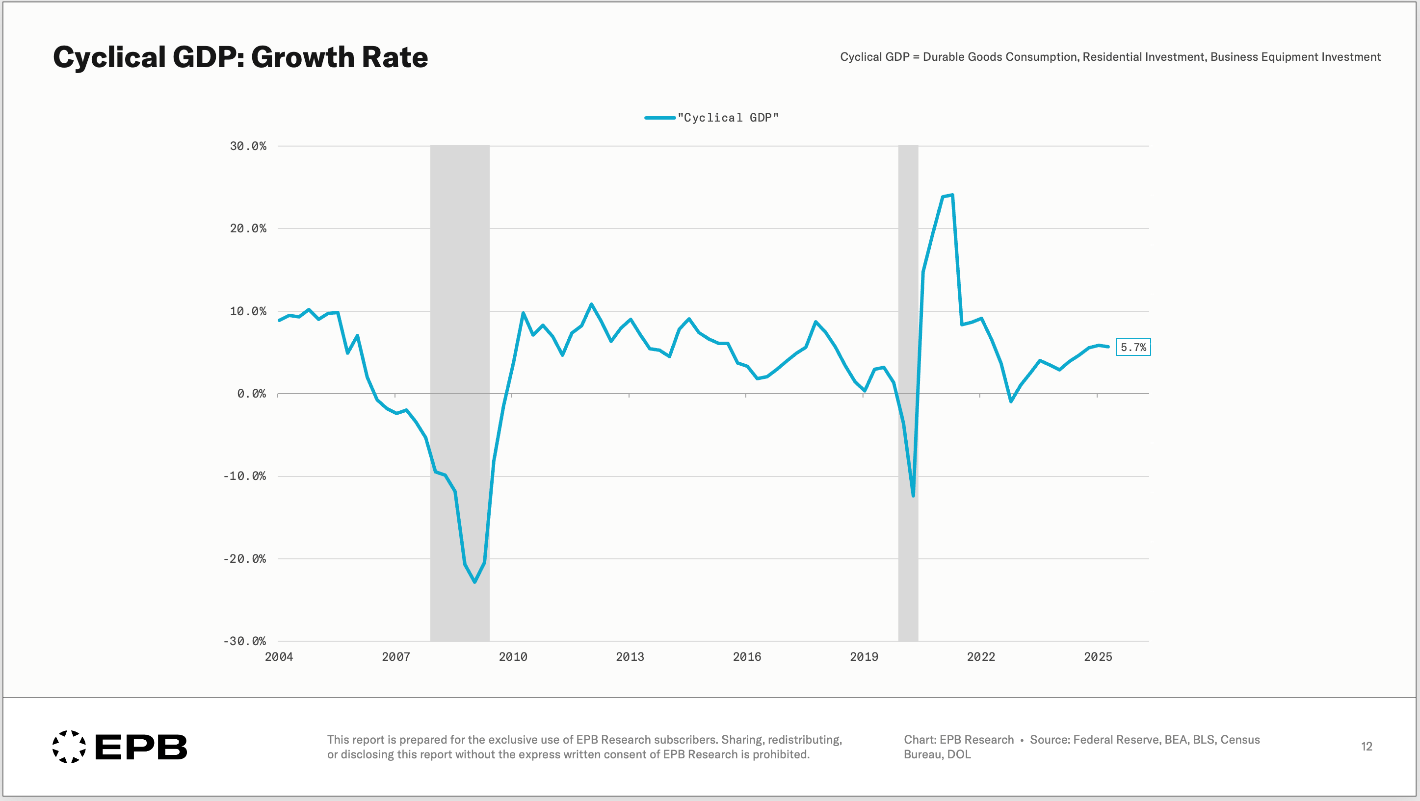 The 20% of the Economy That Drives 100% of Recessions