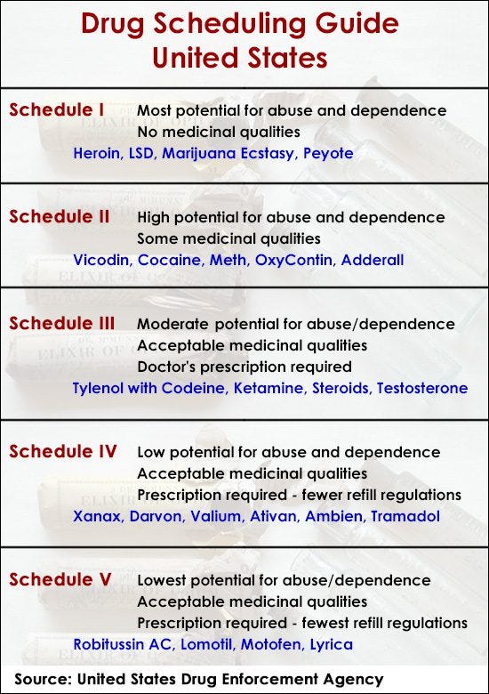 A Brief Guide to Drug Scheduling in the United States A Brief Guide to Drug Scheduling in the United States