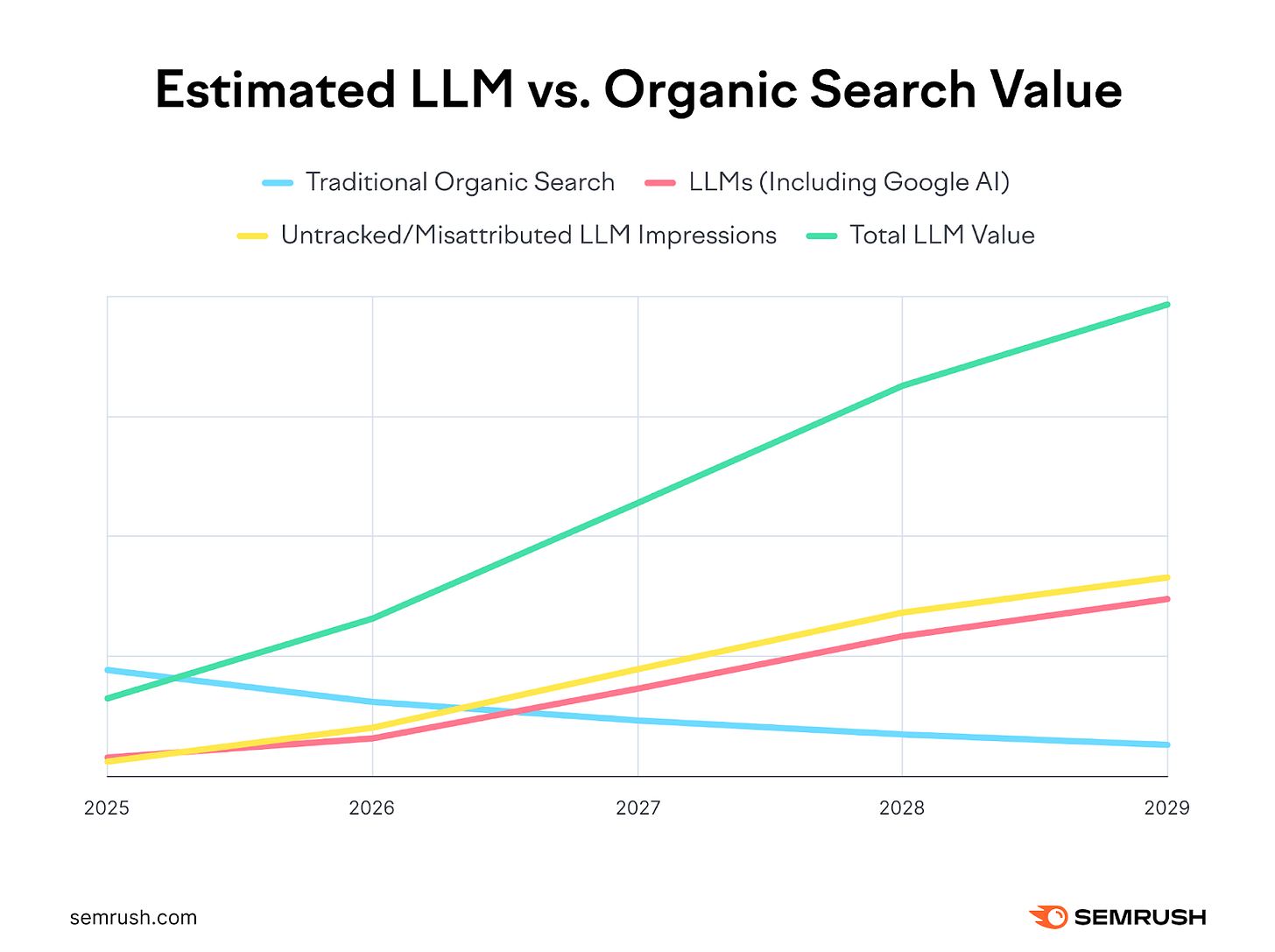 Estimated LLM value, which includes LLMs and untracked/misattributed LLM impressions, rises while traditional organic search value gradually declines. Estimated LLM value, which includes LLMs and untracked/misattributed LLM impressions, rises while traditional organic search value gradually declines.