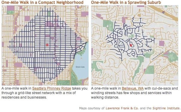 May be an image of map and text that says "One-Mile Walk in a Compact Neighborhood One One-Mile Walk in a Sprawling Suburb Green GreemLakr Lakr A one-mile walk in Seattle's Phinney Ridge takes you through a grid-like street network with a mix of residences and businesses. A one-mile walk in Bellevue. WA with cul-de-sacs and winding streets has few shops and services within walking distance. Maps courtesy of Lawrence Frank & Co. and the Sightline Institute"