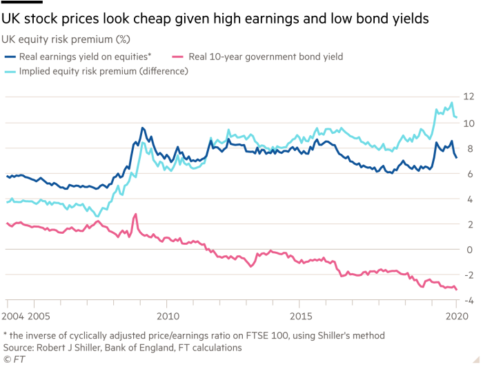 Wolf charts: UK stock prices look cheap given high earnings and low bond yields Wolf charts: UK stock prices look cheap given high earnings and low bond yields