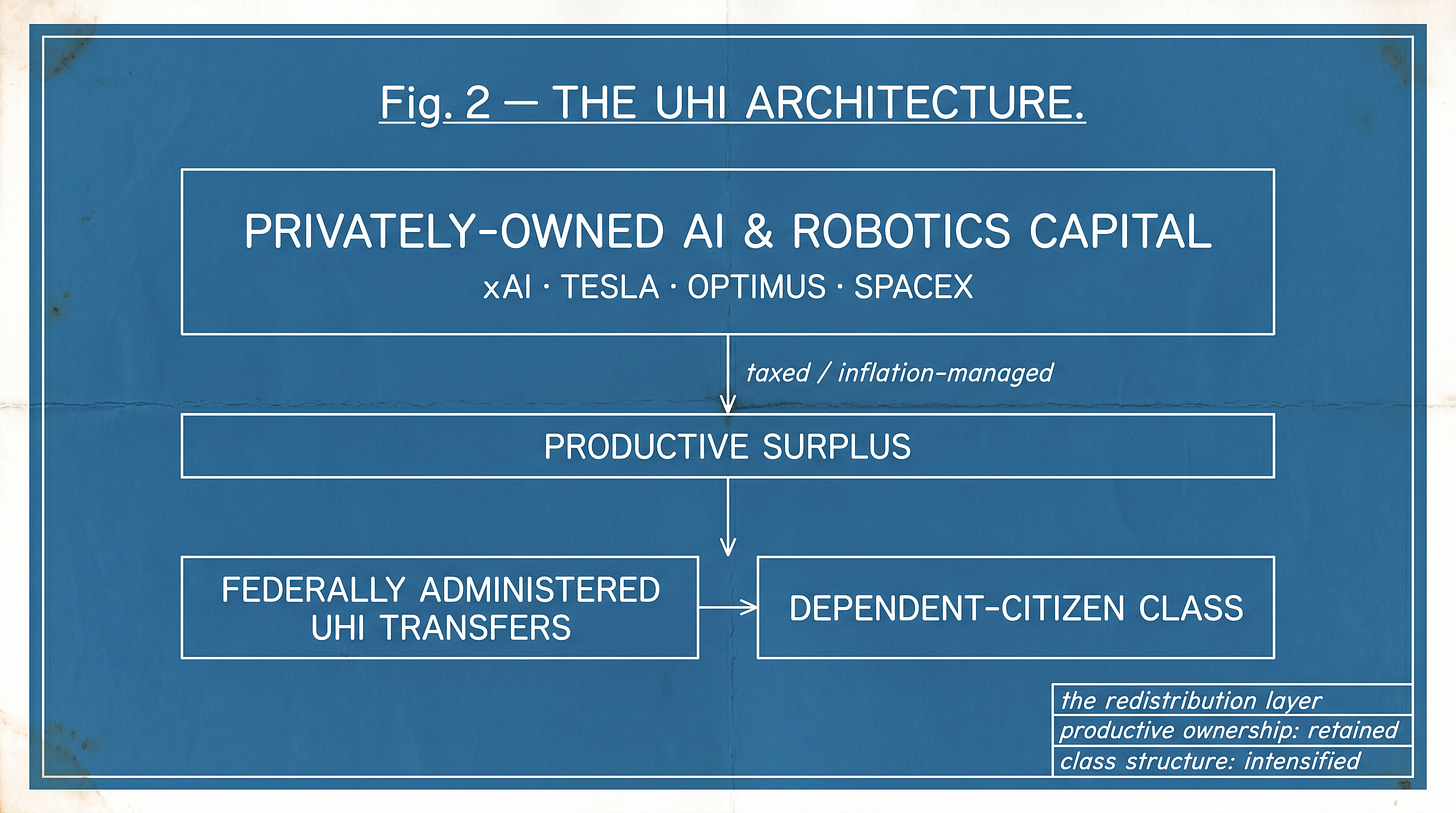 Blueprint diagram titled "Fig. 2 — The UHI Architecture." Private AI and robotics capital at top flows through a taxed productive surplus down to federally administered UHI transfers and a dependent-citizen class.
