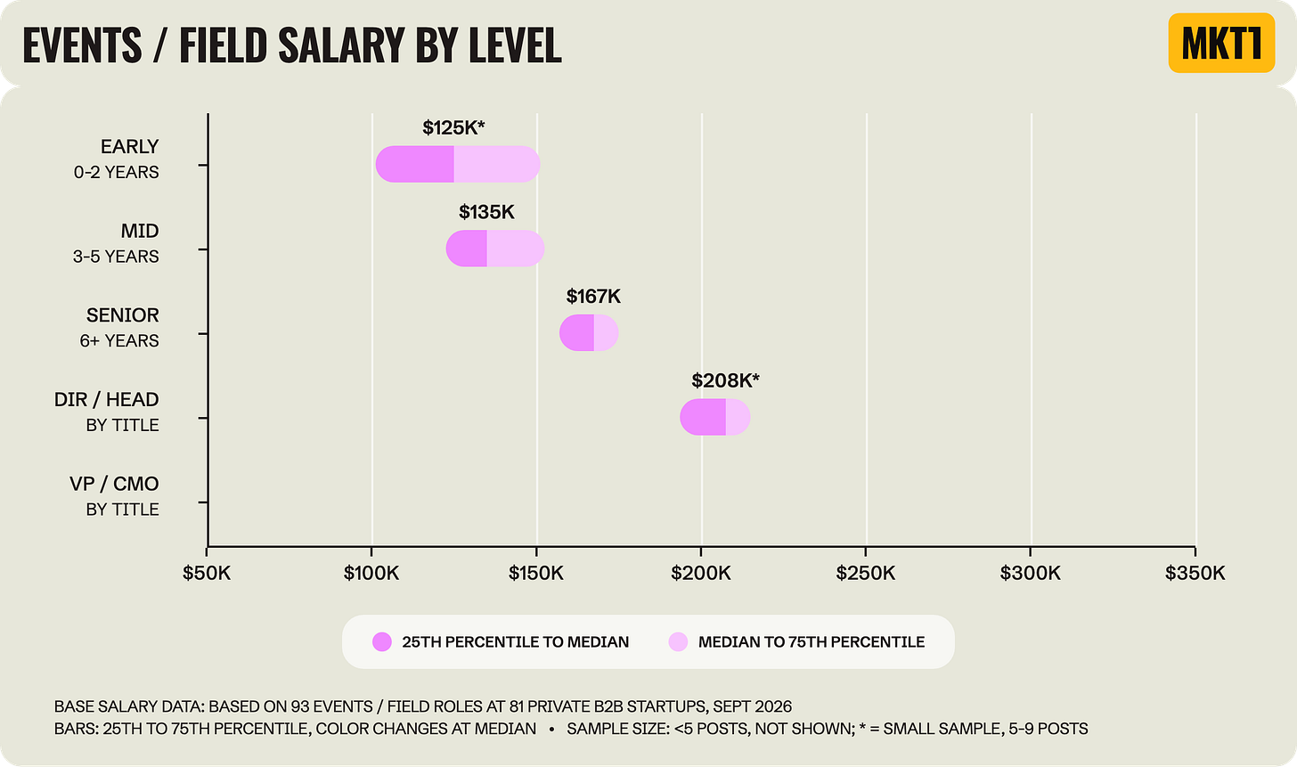 Range chart titled "Events / Field Salary by Level," showing the 25th to 75th percentile of base salary by level. Medians are $125K early career, $135K mid, $167K senior, and $208K Director / Head of, with early and Director marked as small samples and no VP / CMO bar. Based on 93 roles at 81 startups. Range chart titled "Events / Field Salary by Level," showing the 25th to 75th percentile of base salary by level. Medians are $125K early career, $135K mid, $167K senior, and $208K Director / Head of, with early and Director marked as small samples and no VP / CMO bar. Based on 93 roles at 81 startups.