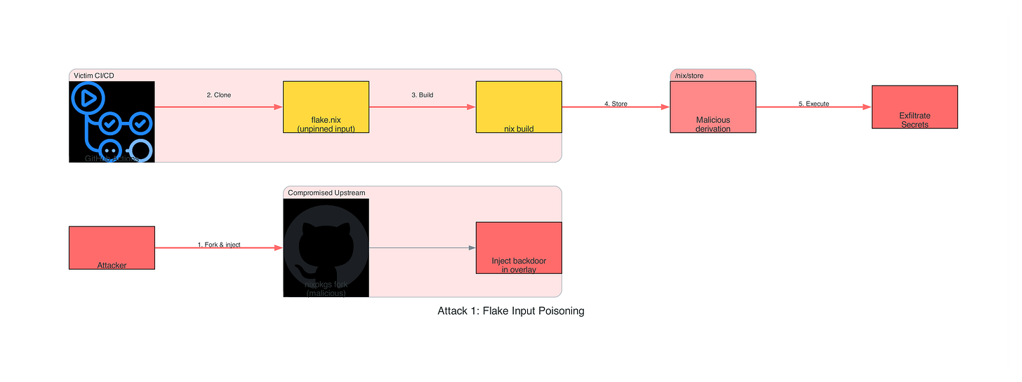 Attack 1: Flake Input Poisoning