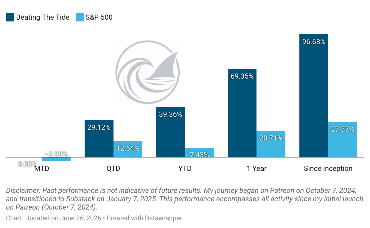 Beating The Tide versus S&P 500 returns by horizon through June 2026: QTD +29.1% vs +12.6%, YTD +39.4% vs +7.4%, 1-year +69.4% vs +20.7%, since inception +96.7% vs +27.9% (3.5x the market).