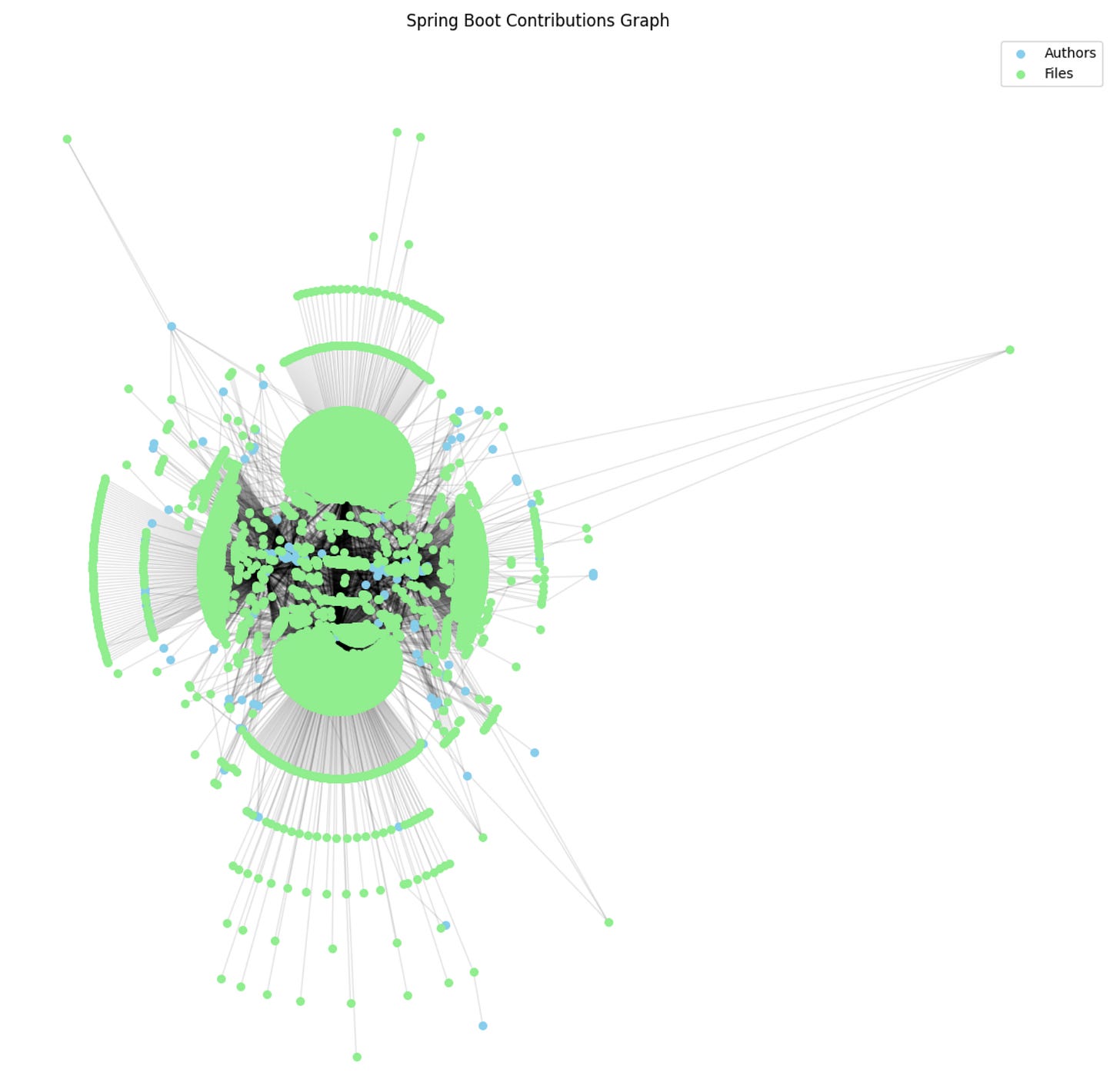 Le graphe des contributions de Spring Boot
