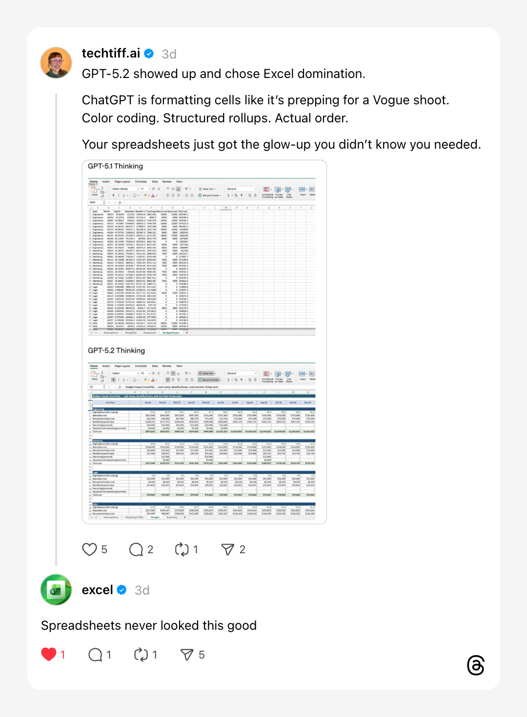Screenshot of a Threads post by techtiff.ai comparing spreadsheet outputs from GPT-5.1 Thinking and GPT-5.2 Thinking. The top image labeled “GPT-5.1 Thinking” shows an unformatted Excel sheet with dense rows of raw numerical data. The bottom image labeled “GPT-5.2 Thinking” shows a polished workforce planning spreadsheet with bold headers, color-coded sections, grouped rows by department, monthly columns, and subtotal rollups. Below the post, the official Excel account replies: “Spreadsheets never looked this good.”