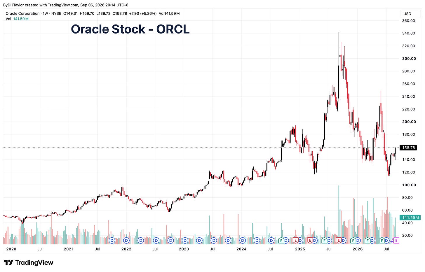 Oracle Releases Financial Earnings on Thursday After Hours Oracle Releases Financial Earnings on Thursday After Hours