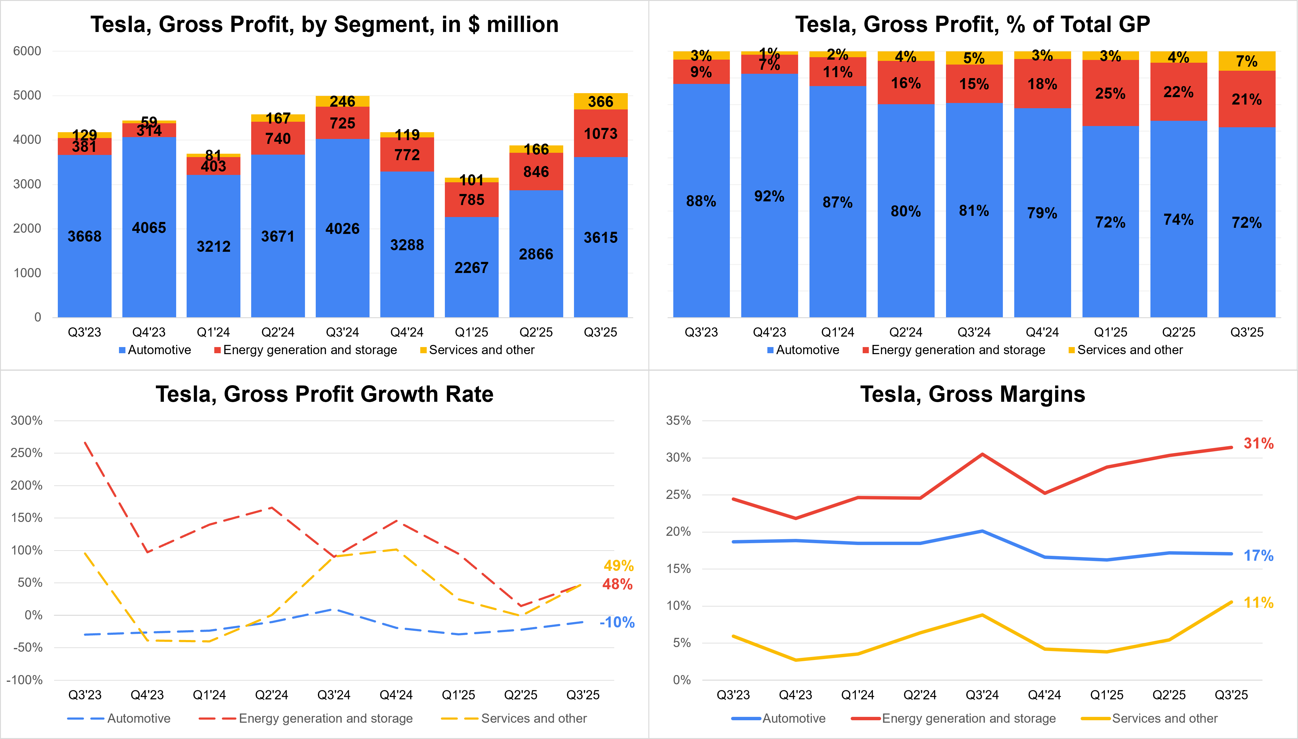 Tesla Q3 2025 Earnings Analysis - by Sergey