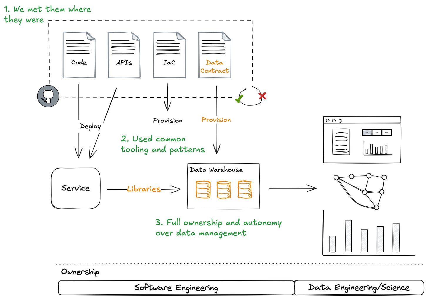 Flowchart illustrating the process of deploying code, APIs, IAC, and data contracts from a GitHub repository to a data warehouse, using common tooling and patterns, with full ownership and autonomy over data management by a service that provides libraries for analysis and visualization.