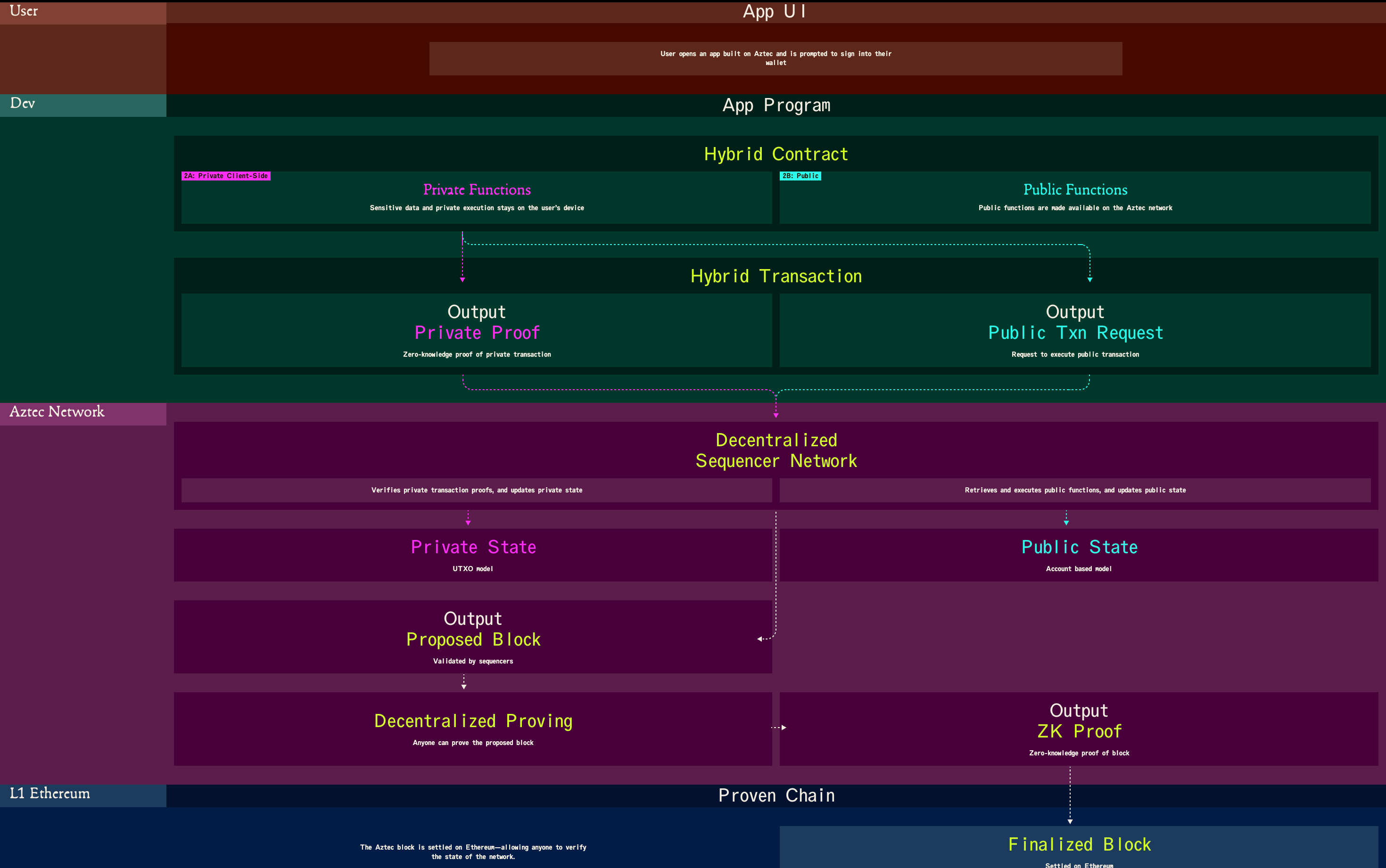 Aztec Network】プライバシーファーストのL2 zkロールアップ /  zkSNARKを利用しTxトランザクションの正当性を証明しつつ内容を秘匿 / トークンセールを実施 / @aztecnetwork