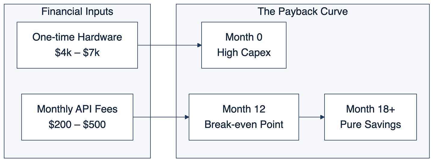ROI payback model: one-time hardware cost of $4k–$7k plus avoided monthly API fees of $200–$500 yields Month 0 high capex, Month 12 break-even, and Month 18+ pure savings.
