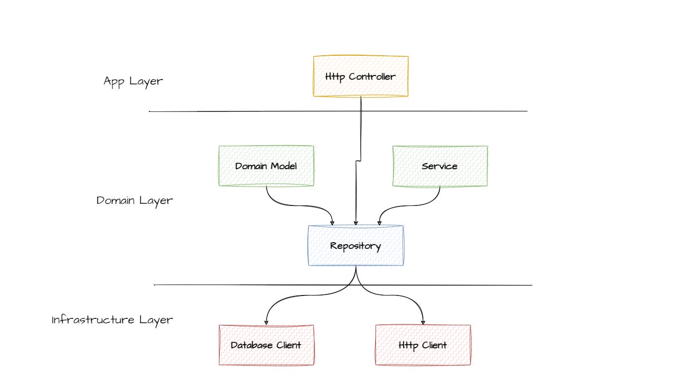 Repository at 3 layer Architecture