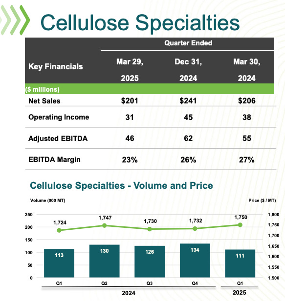 Quarterly financial performance of RYAM’s Cellulose Specialties segment including net sales, EBITDA margin, and volume-price trends through Q1 2025. Key data for stock analysis and deep dive investment thesis highlighting the company’s high-margin core business. Quarterly financial performance of RYAM’s Cellulose Specialties segment including net sales, EBITDA margin, and volume-price trends through Q1 2025. Key data for stock analysis and deep dive investment thesis highlighting the company’s high-margin core business.