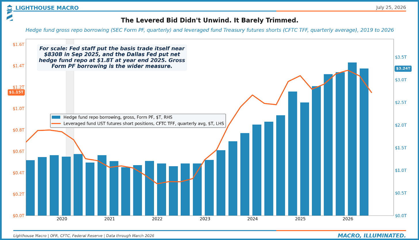 The Levered Bid Didn't Unwind. It Barely Trimmed.