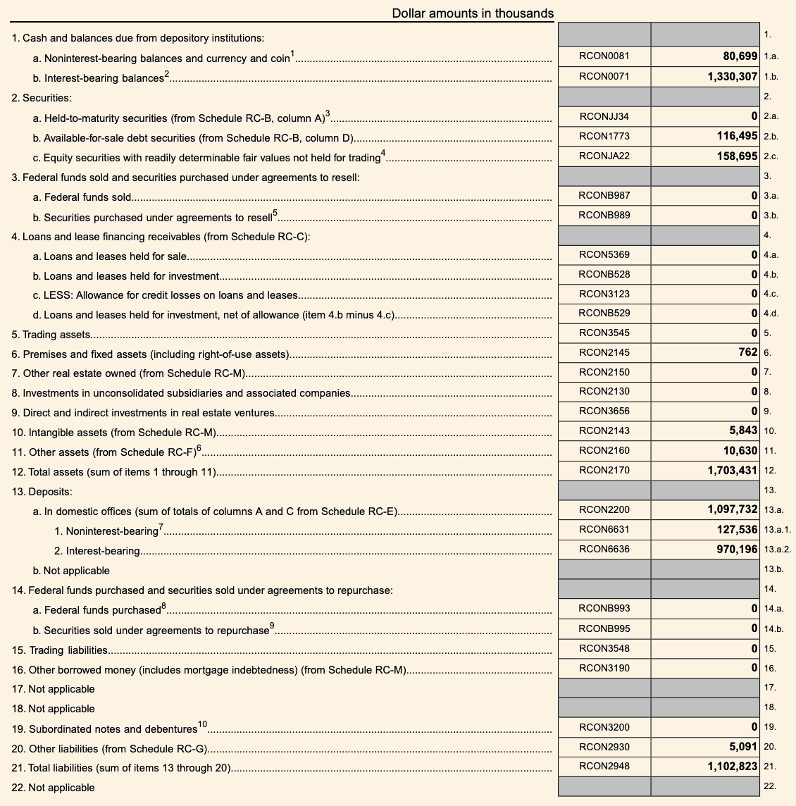 Erebor Bank - Balance Sheet Erebor Bank - Balance Sheet