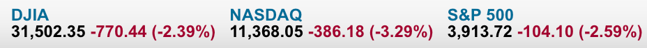 DJIA
31 ,502.35-770.44 (-2.39%)
NASDAQ
11,368.05 -386.18 (-3.29%)
500
3,913.72 -104.10 (-2.59%) DJIA
31 ,502.35-770.44 (-2.39%)
NASDAQ
11,368.05 -386.18 (-3.29%)
500
3,913.72 -104.10 (-2.59%)