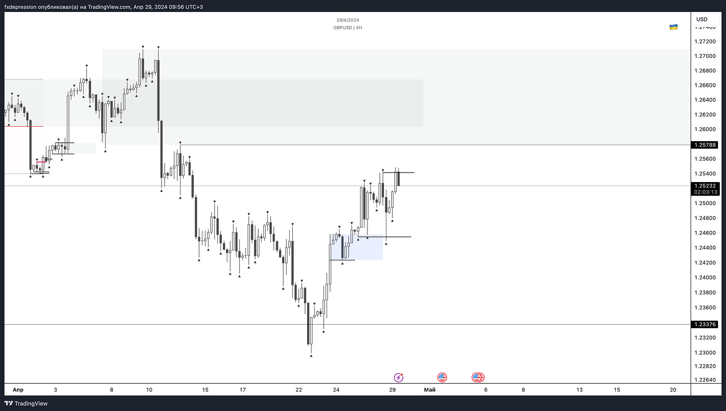 OANDA:GBPUSD Chart Image by fxdepression