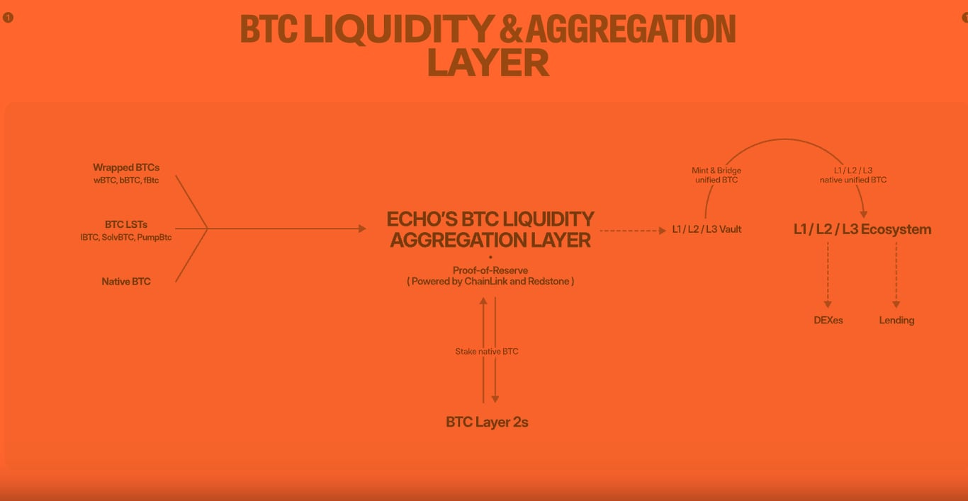 Echo Protocol：让BTC “活”起来的跨链质押协议- 深潮TechFlow