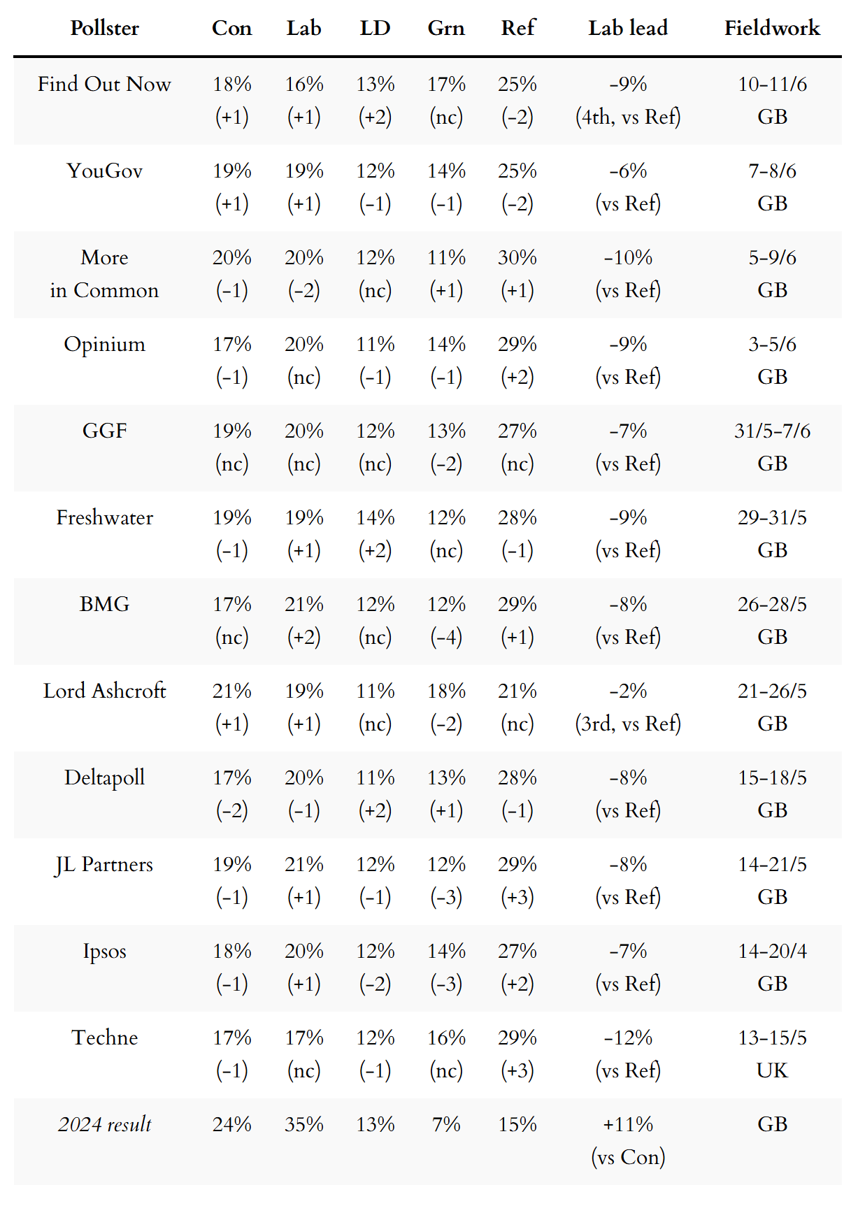 General election voting intention polls