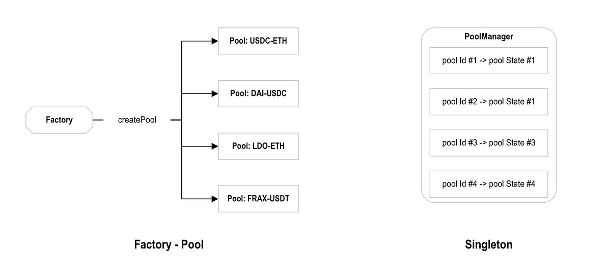 Brief Analysis of New Features in Uniswap V4 | by Eocene | Security | Medium Brief Analysis of New Features in Uniswap V4 | by Eocene | Security | Medium