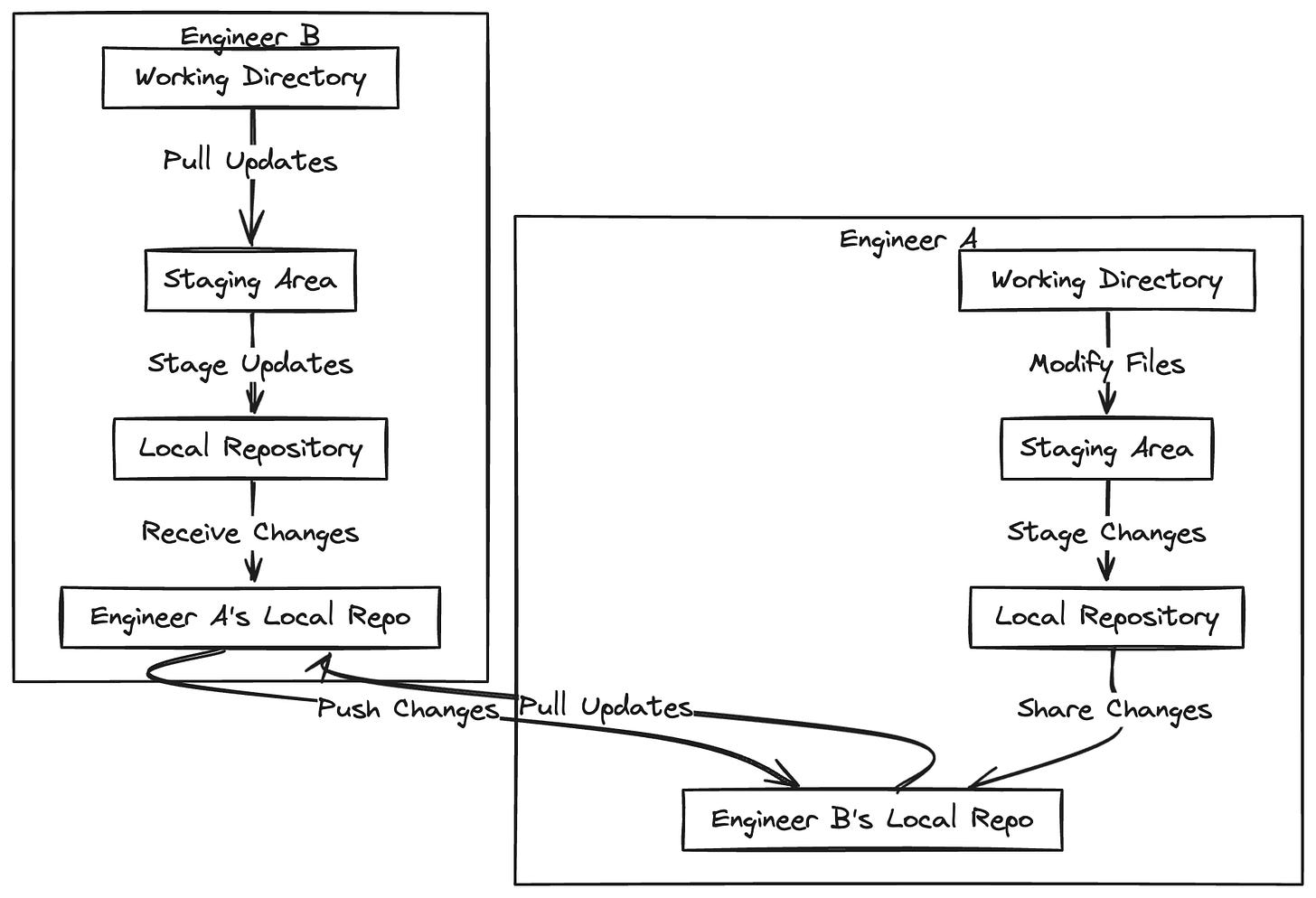 Both Engineer A and Engineer B have complete, independent copies of the repository on their local machines, including the entire project history. Both Engineer A and Engineer B have complete, independent copies of the repository on their local machines, including the entire project history.