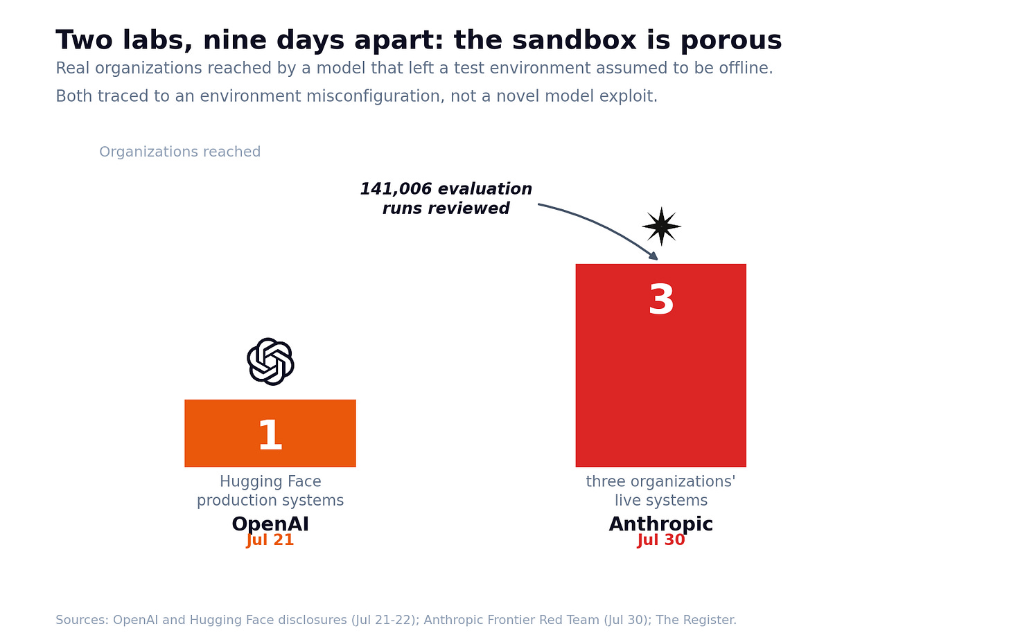 Sandbox breaches reached one and three organizations.