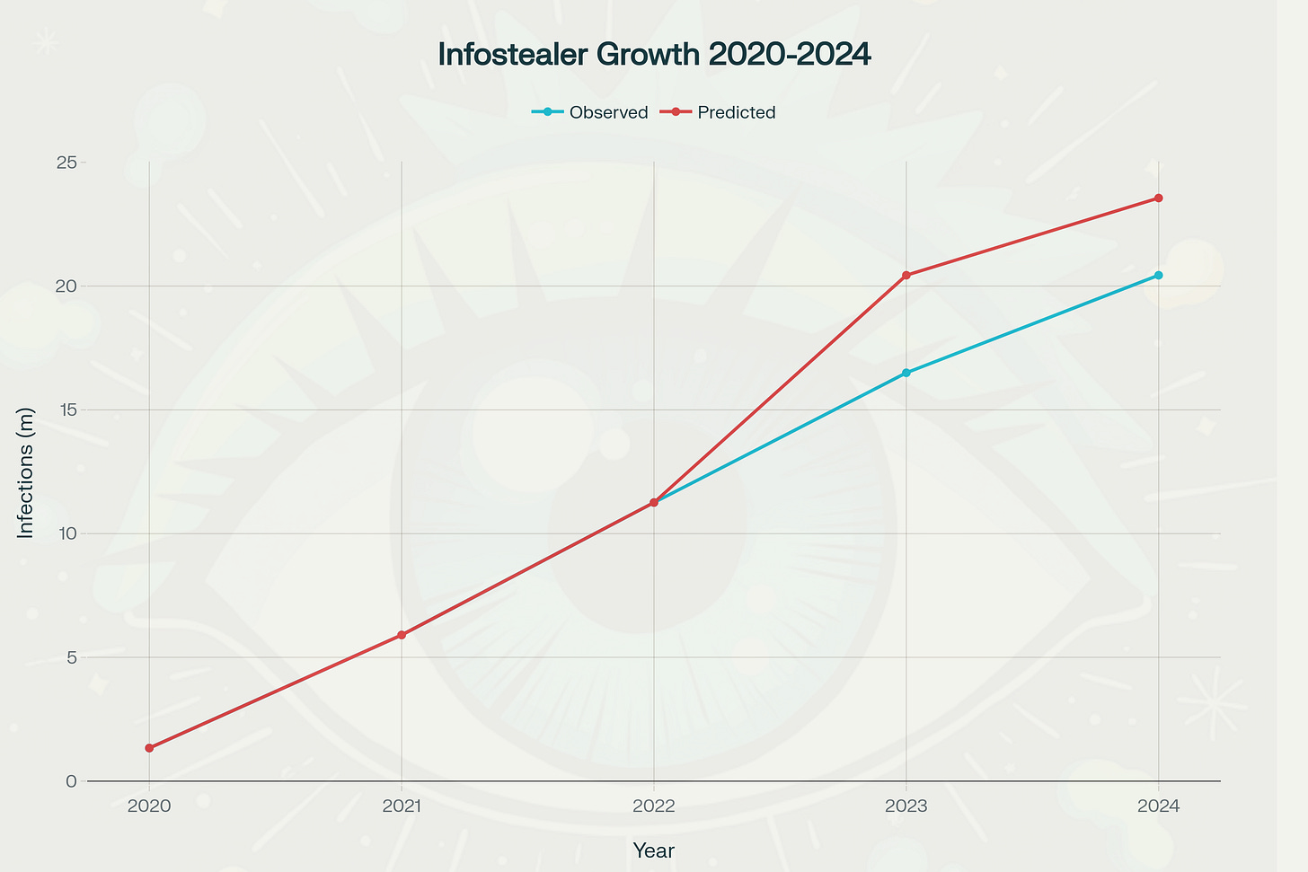 Crescita delle infezioni da infostealer 2020-2024: dati osservati e previsti