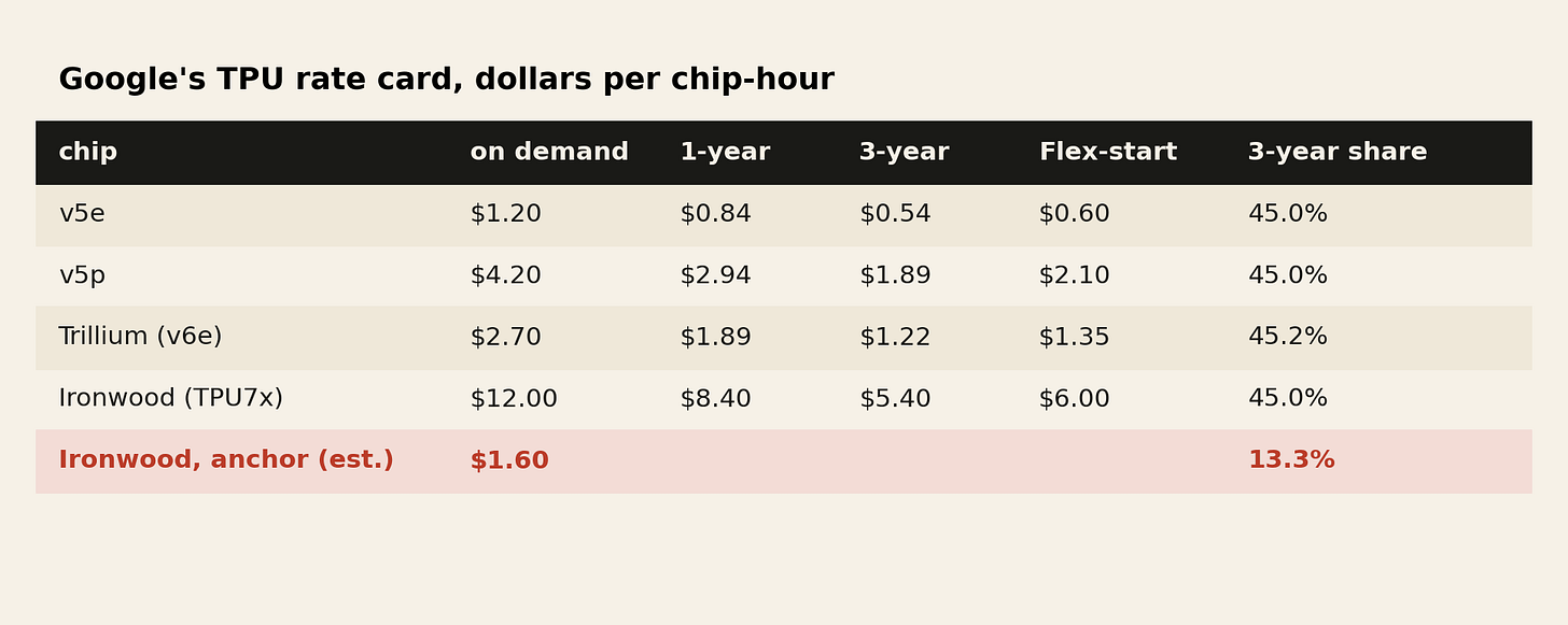 Google's TPU rate card, per chip-hour. Google's TPU rate card, per chip-hour.