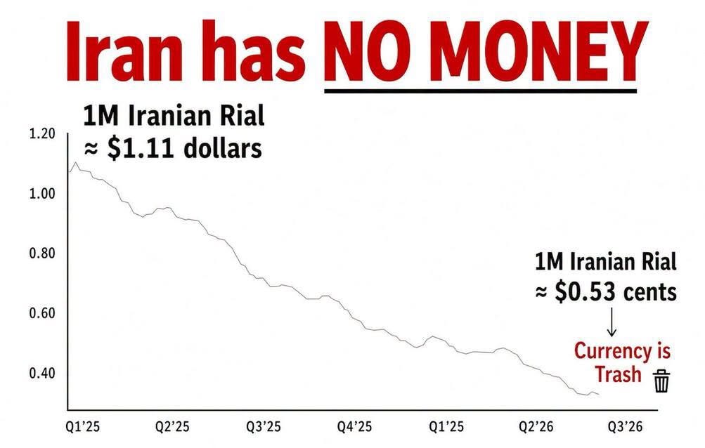 May be an image of money and text that says '1.20 Iran has NO MONEY 1M Iranian Rial ដ $1.11 dollars 1.00 0.80 0.60 0.40 1M Iranian Rial $0.53 cents Q1'25 Q2'25 Q3'25 Currency is Trash त्ी Q4'25 Q1'25 Q2'26 Q3'26'