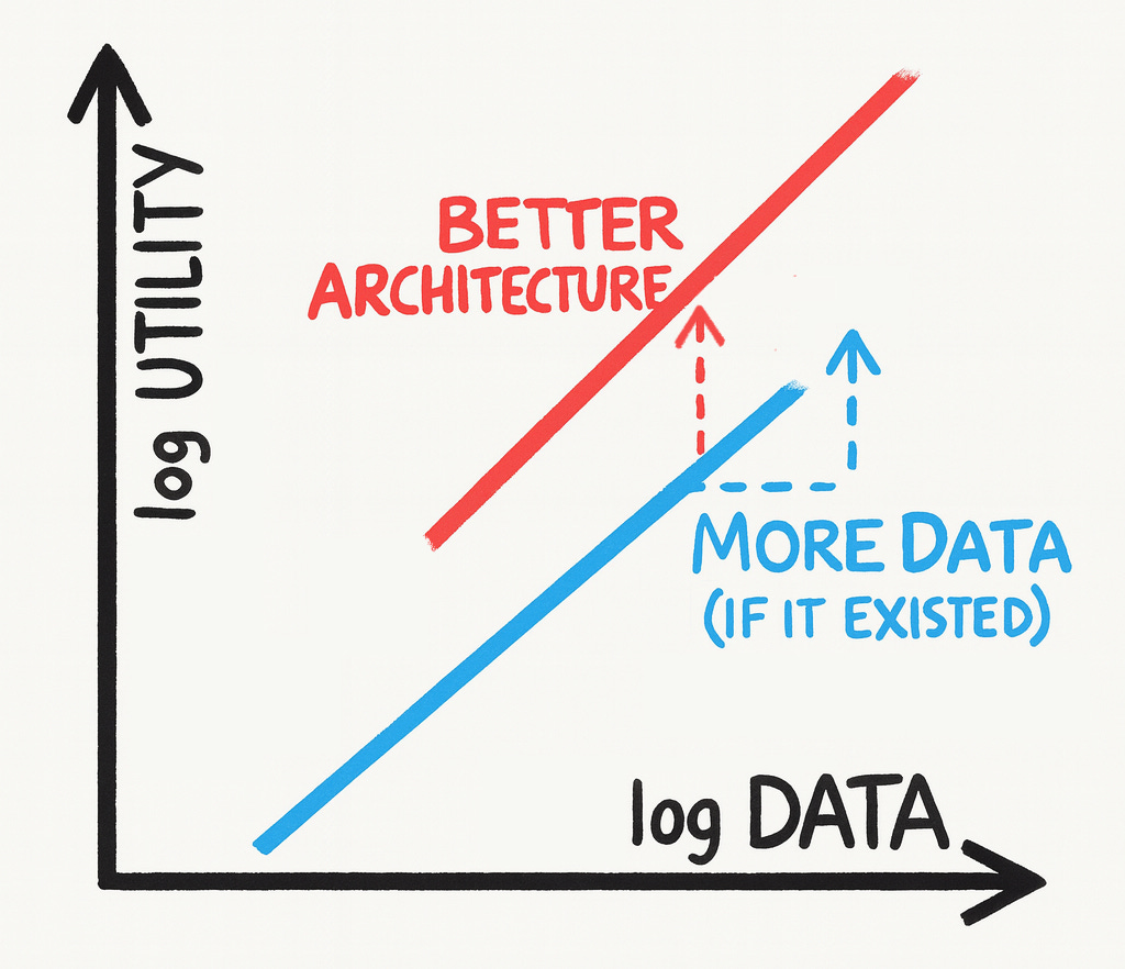 Bitter Lesson The Bitter Lesson is Misunderstood - by Kushal Chakrabarti